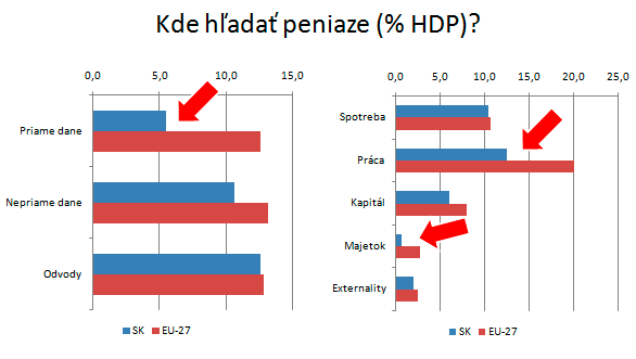 Kde hľadať peniaze? (% HDP)