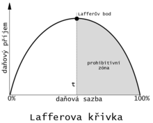 Lafferova krivka